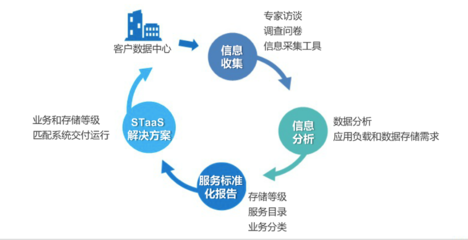 華為STaaS解決方案 當(dāng)云落地企業(yè)存儲系統(tǒng) 數(shù)據(jù)處理與存儲服務(wù)升級