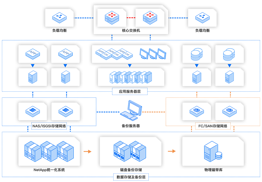 NetApp助您成為云效益之王 數(shù)據(jù)存儲運維服務(wù)與數(shù)據(jù)安全攻防實演
