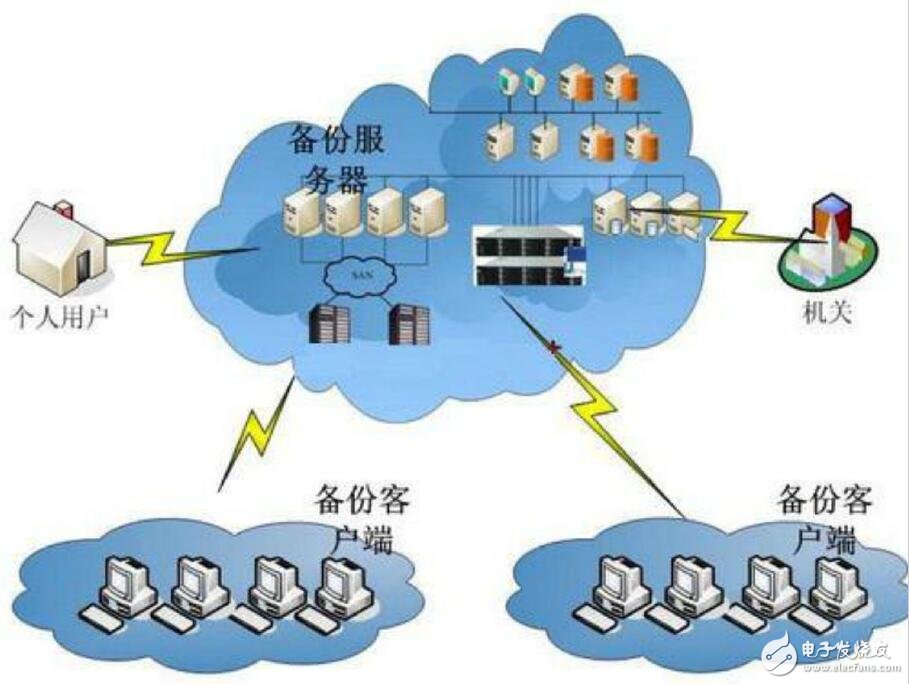 云存儲應(yīng)用及發(fā)展趨勢 數(shù)據(jù)處理和存儲服務(wù)展望